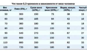 1 промилле — это сколько алкоголя в граммах? Как высчитать?