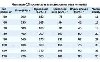 1 промилле — это сколько алкоголя в граммах? Как высчитать?
