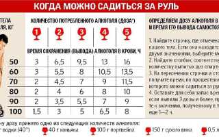 Таблица алкоголя для автомобилистов должна быть всегда по рукой