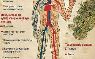 Какие могут быть последствия от употребления марихуаны?