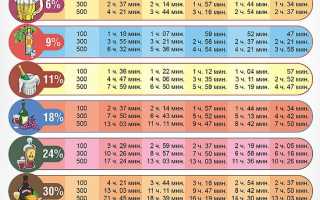 Таблица вывода алкоголя из организма и крови человека