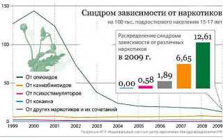 Статистика наркомания в России