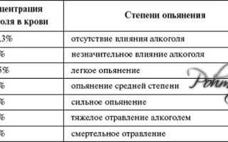 Градусы алкоголя: определение, маркировка, степени опьянения