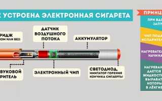 Изменения в организме при использовании вэйпа