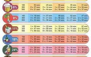 Сколько времени держится алкоголь в крови у мужчин. Расчетная таблица