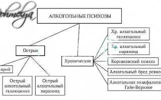 Симптомы и лечение алкогольного психоза