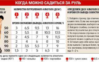 Допустимая норма алкоголя в промилле: стандарты 2018 года