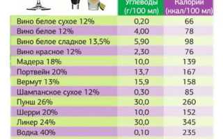 От какого алкоголя не толстеют женщины