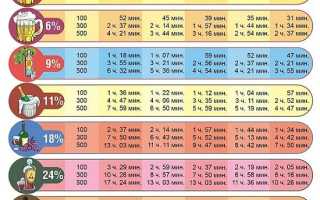 Факторы, влияющие на скорость выведения алкоголя из организма