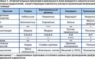 Выделения из влагалища с 10 по 20 день цикла: норма и патология