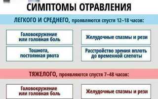 Симптомы отравления метиловым спиртом