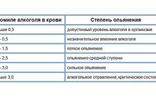 Таблица промилле алкоголя в крови