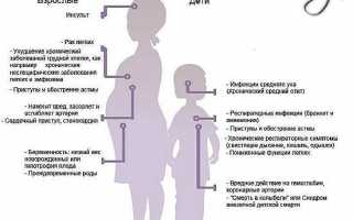 Курение при бронхите: возможные последствия